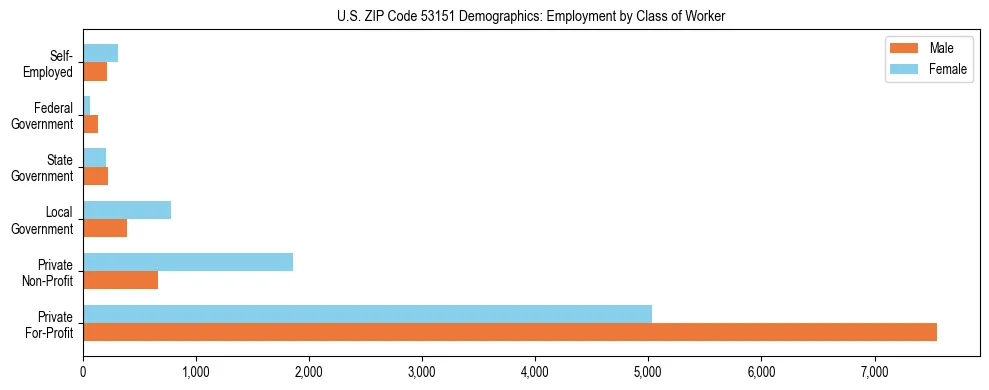 Horizontal bar chart showing employment distribution by class of worker and gender in US ZIP Code 53151, based on 2023 ACS data.