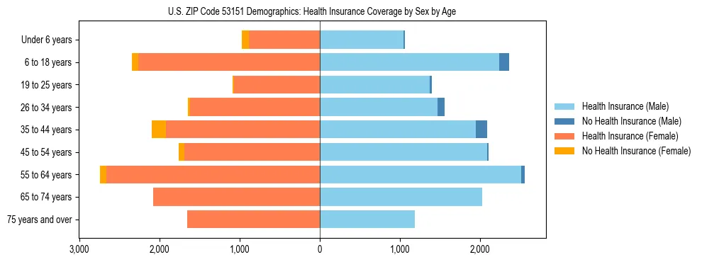 Pyramid chart showing health insurance coverage by age and sex in US ZIP Code 53151.