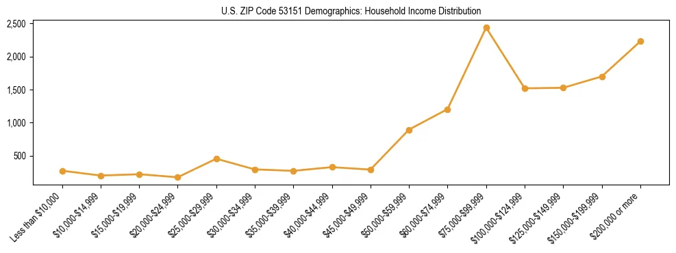 Horizontal bar chart showing household income distribution in US ZIP Code 53151.