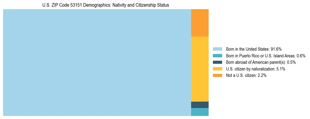 Treemap showing the population distribution by nativity and citizenship status in US ZIP Code 53151 based on U.S. Census data.