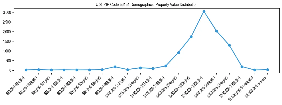 Line chart showing the distribution of property values for owner-occupied housing units in US ZIP Code 53151.