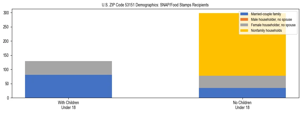 Stacked bar chart showing SNAP/Food Stamps recipient household composition by presence of children under 18 in US ZIP Code 53151, based on 2023 ACS data.