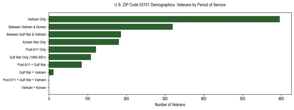 Horizontal bar chart showing veteran distribution by period of military service in US ZIP Code 53151, based on 2023 ACS data.