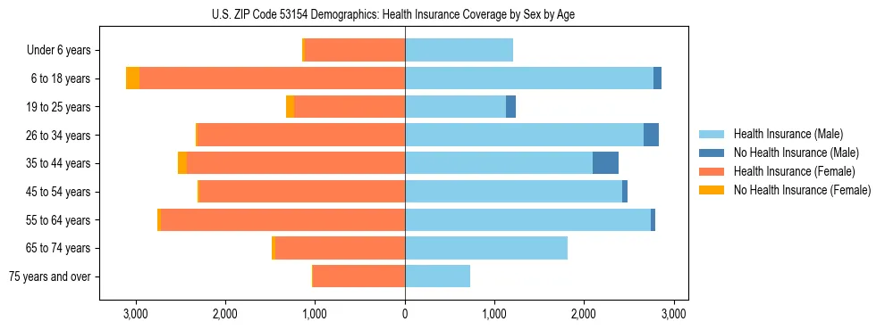 Pyramid chart showing health insurance coverage by age and sex in US ZIP Code 53154.