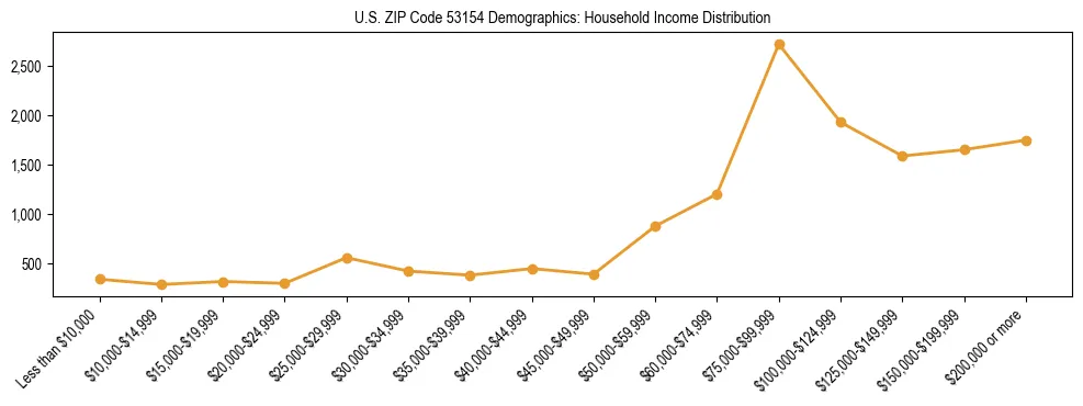Horizontal bar chart showing household income distribution in US ZIP Code 53154.
