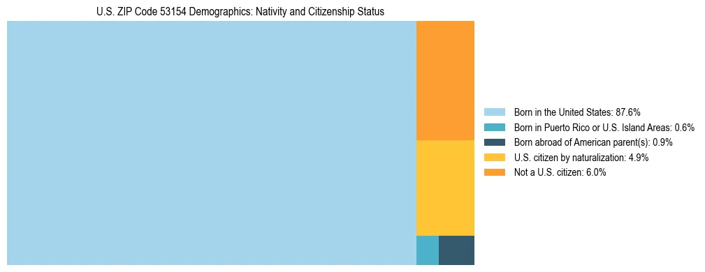 Treemap showing the population distribution by nativity and citizenship status in US ZIP Code 53154 based on U.S. Census data.