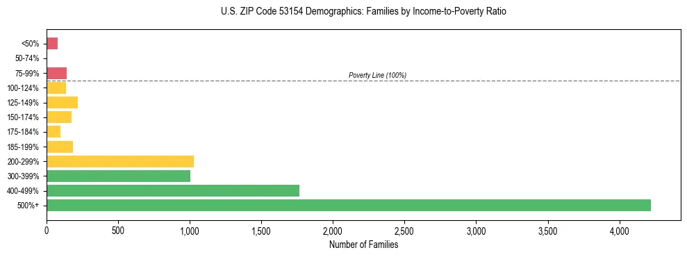 Horizontal bar chart showing family distribution by income-to-poverty ratio in US ZIP Code 53154, based on 2023 ACS data.