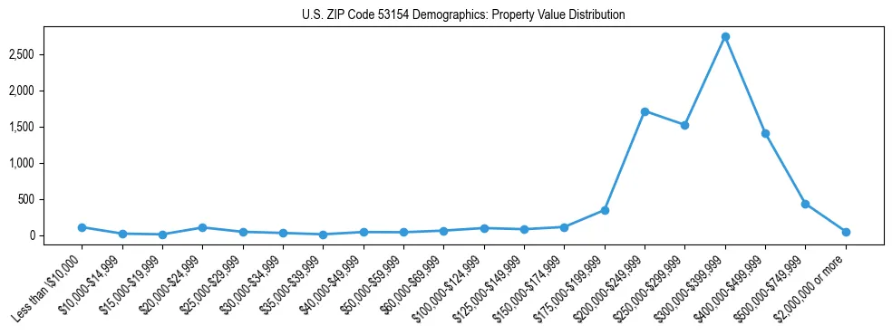 Line chart showing the distribution of property values for owner-occupied housing units in US ZIP Code 53154.