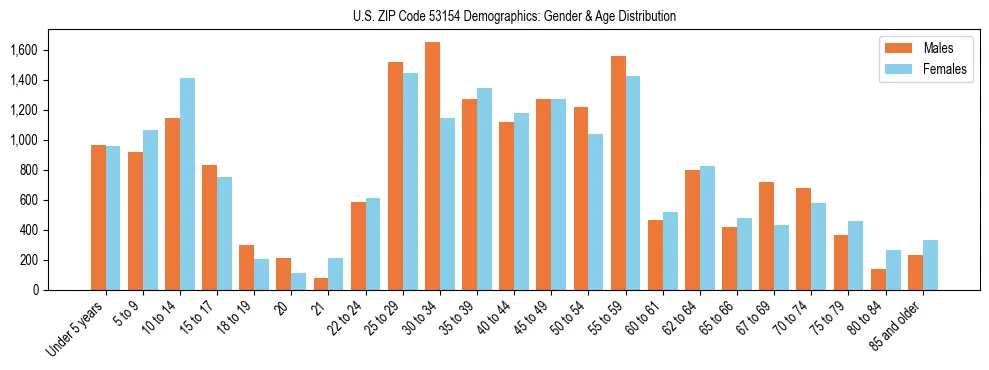 Bar chart showing the population distribution of US ZIP Code 53154 by age group and gender, based on 2023 ACS data.