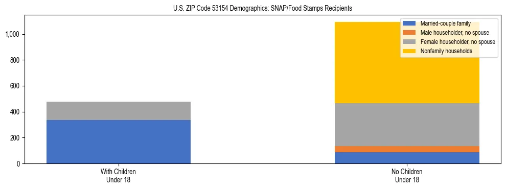 Stacked bar chart showing SNAP/Food Stamps recipient household composition by presence of children under 18 in US ZIP Code 53154, based on 2023 ACS data.