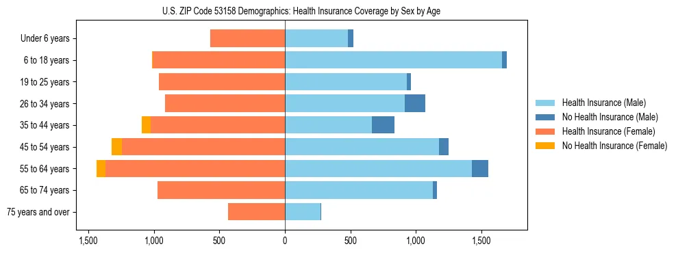 Pyramid chart showing health insurance coverage by age and sex in US ZIP Code 53158.