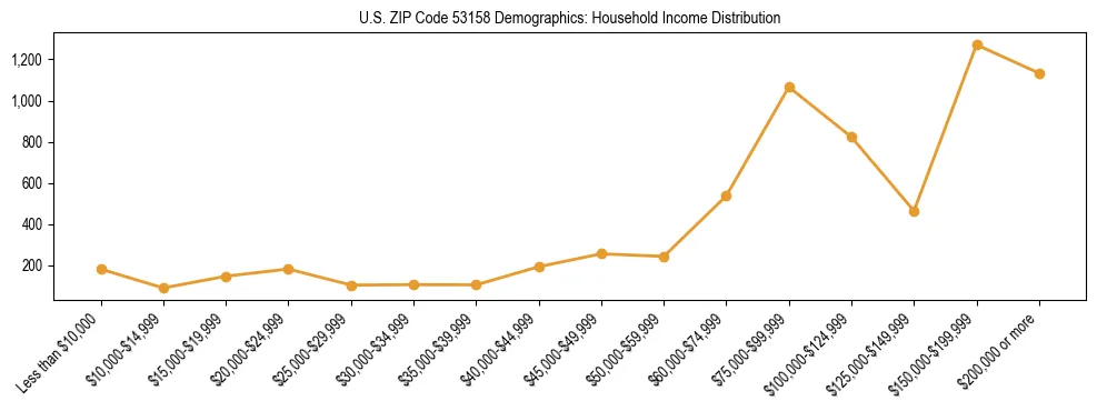 Horizontal bar chart showing household income distribution in US ZIP Code 53158.
