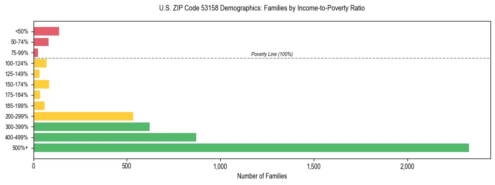 Horizontal bar chart showing family distribution by income-to-poverty ratio in US ZIP Code 53158, based on 2023 ACS data.