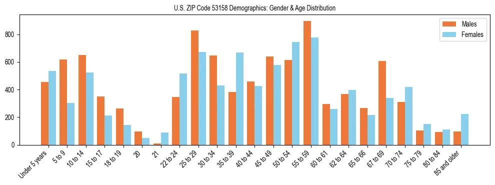 Bar chart showing the population distribution of US ZIP Code 53158 by age group and gender, based on 2023 ACS data.
