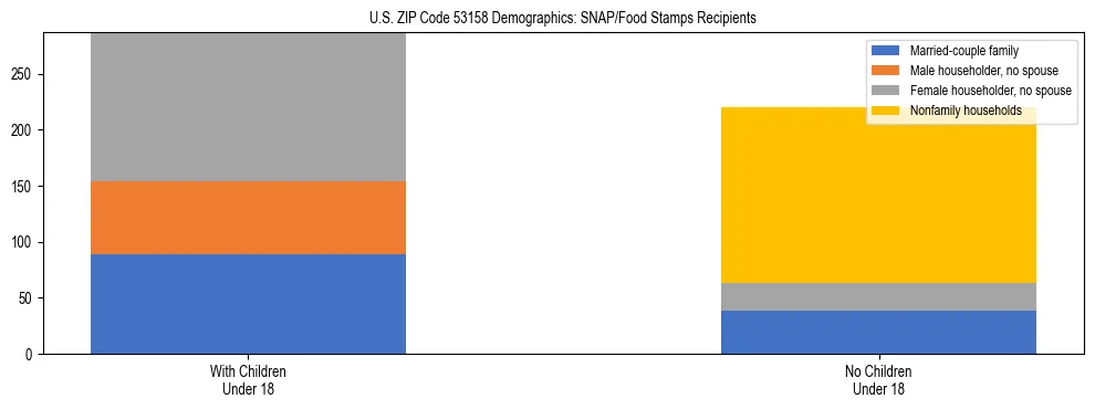 Stacked bar chart showing SNAP/Food Stamps recipient household composition by presence of children under 18 in US ZIP Code 53158, based on 2023 ACS data.