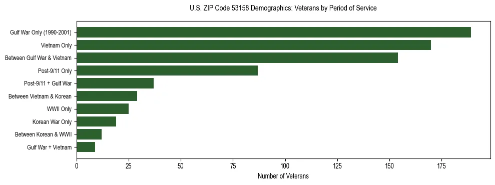 Horizontal bar chart showing veteran distribution by period of military service in US ZIP Code 53158, based on 2023 ACS data.
