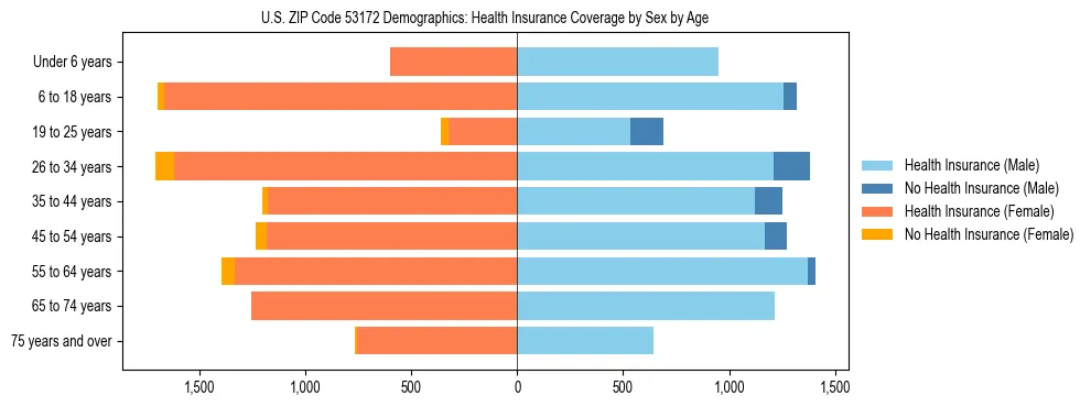 Pyramid chart showing health insurance coverage by age and sex in US ZIP Code 53172.