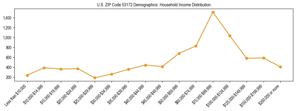 Horizontal bar chart showing household income distribution in US ZIP Code 53172.
