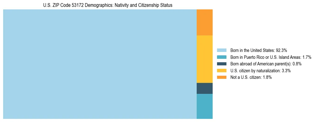 Treemap showing the population distribution by nativity and citizenship status in US ZIP Code 53172 based on U.S. Census data.