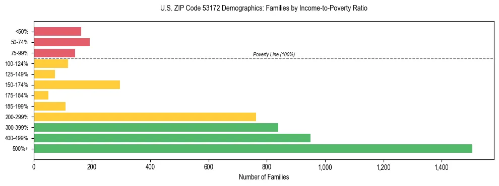 Horizontal bar chart showing family distribution by income-to-poverty ratio in US ZIP Code 53172, based on 2023 ACS data.