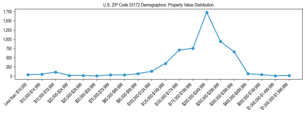 Line chart showing the distribution of property values for owner-occupied housing units in US ZIP Code 53172.
