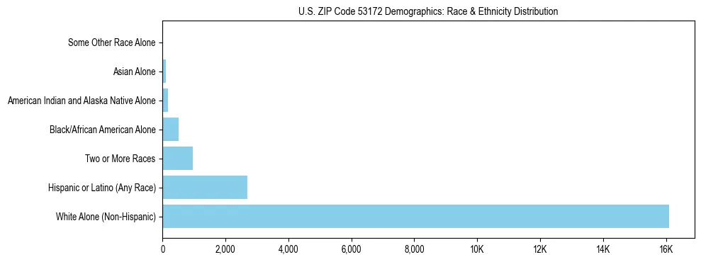Race and Ethnicity Distribution Chart for US ZIP Code 53172