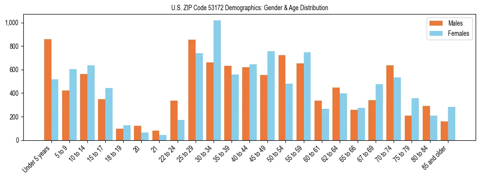 Bar chart showing the population distribution of US ZIP Code 53172 by age group and gender, based on 2023 ACS data.