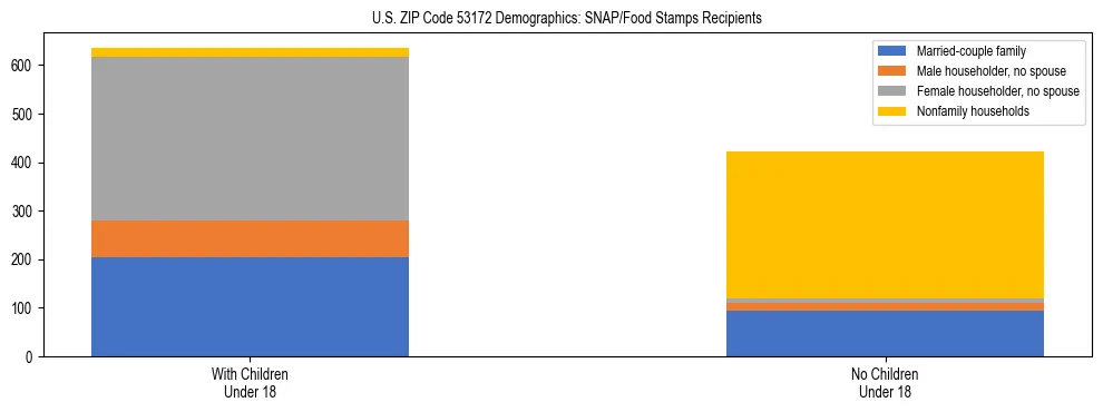 Stacked bar chart showing SNAP/Food Stamps recipient household composition by presence of children under 18 in US ZIP Code 53172, based on 2023 ACS data.