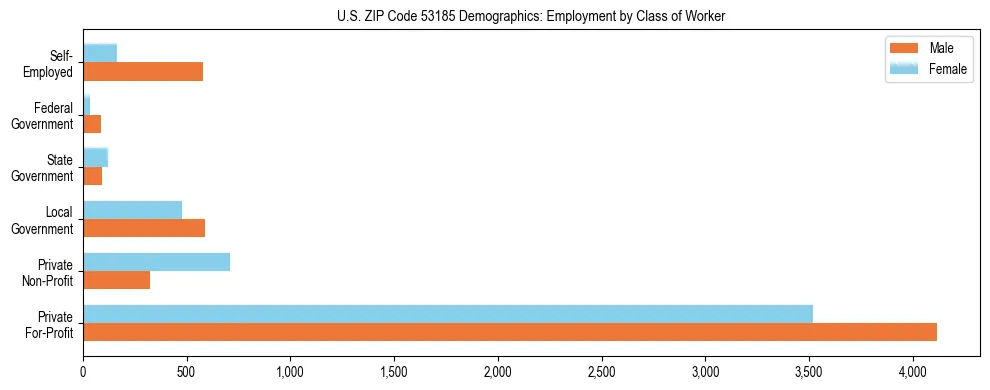 Horizontal bar chart showing employment distribution by class of worker and gender in US ZIP Code 53185, based on 2023 ACS data.