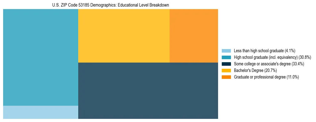 Treemap chart illustrating the educational attainment breakdown for population 25 years and over in US ZIP Code 53185.