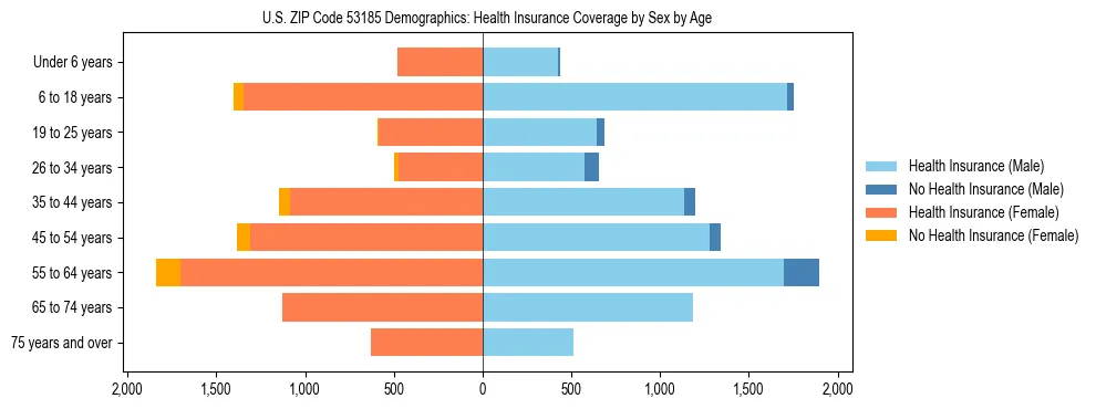 Pyramid chart showing health insurance coverage by age and sex in US ZIP Code 53185.