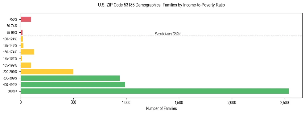 Horizontal bar chart showing family distribution by income-to-poverty ratio in US ZIP Code 53185, based on 2023 ACS data.