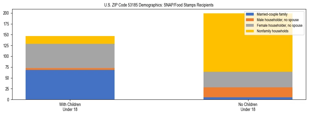 Stacked bar chart showing SNAP/Food Stamps recipient household composition by presence of children under 18 in US ZIP Code 53185, based on 2023 ACS data.