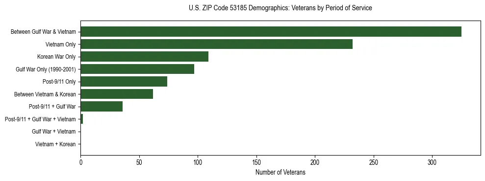 Horizontal bar chart showing veteran distribution by period of military service in US ZIP Code 53185, based on 2023 ACS data.