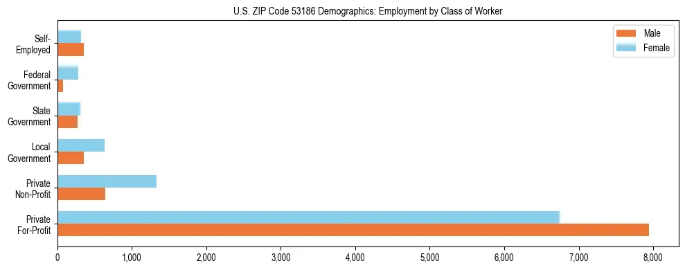 Horizontal bar chart showing employment distribution by class of worker and gender in US ZIP Code 53186, based on 2023 ACS data.