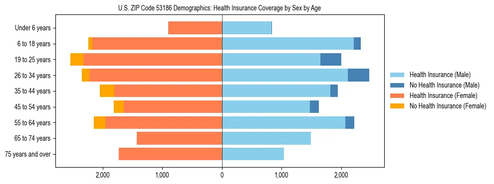 Pyramid chart showing health insurance coverage by age and sex in US ZIP Code 53186.