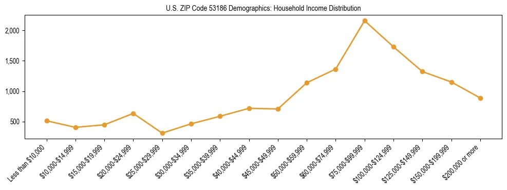 Horizontal bar chart showing household income distribution in US ZIP Code 53186.