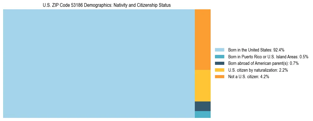 Treemap showing the population distribution by nativity and citizenship status in US ZIP Code 53186 based on U.S. Census data.