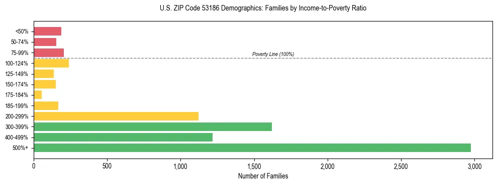 Horizontal bar chart showing family distribution by income-to-poverty ratio in US ZIP Code 53186, based on 2023 ACS data.