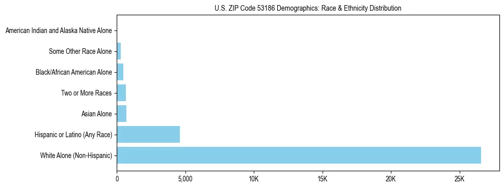 Race and Ethnicity Distribution Chart for US ZIP Code 53186