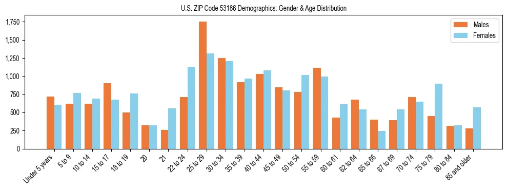 Bar chart showing the population distribution of US ZIP Code 53186 by age group and gender, based on 2023 ACS data.