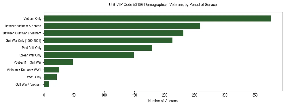 Horizontal bar chart showing veteran distribution by period of military service in US ZIP Code 53186, based on 2023 ACS data.
