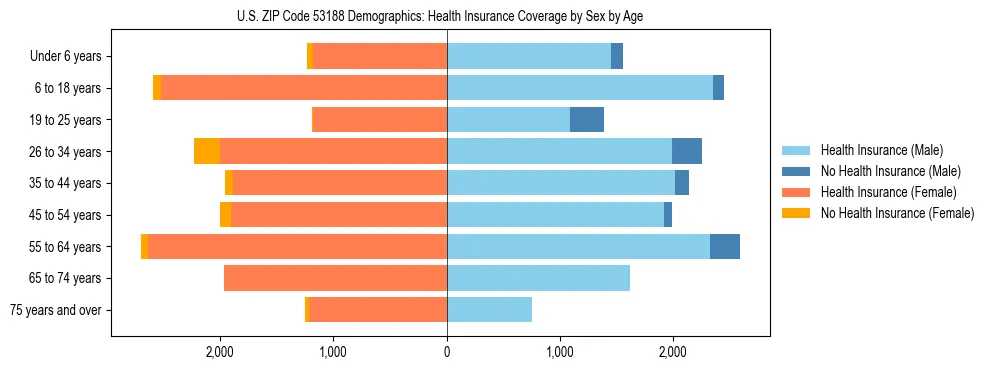 Pyramid chart showing health insurance coverage by age and sex in US ZIP Code 53188.