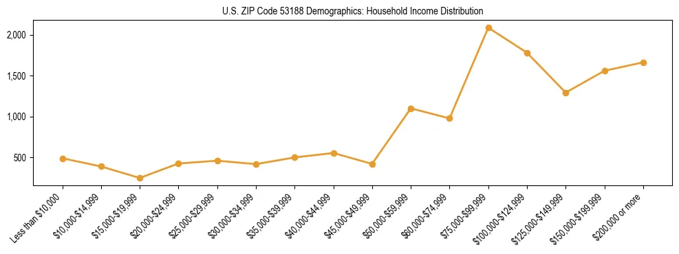 Horizontal bar chart showing household income distribution in US ZIP Code 53188.