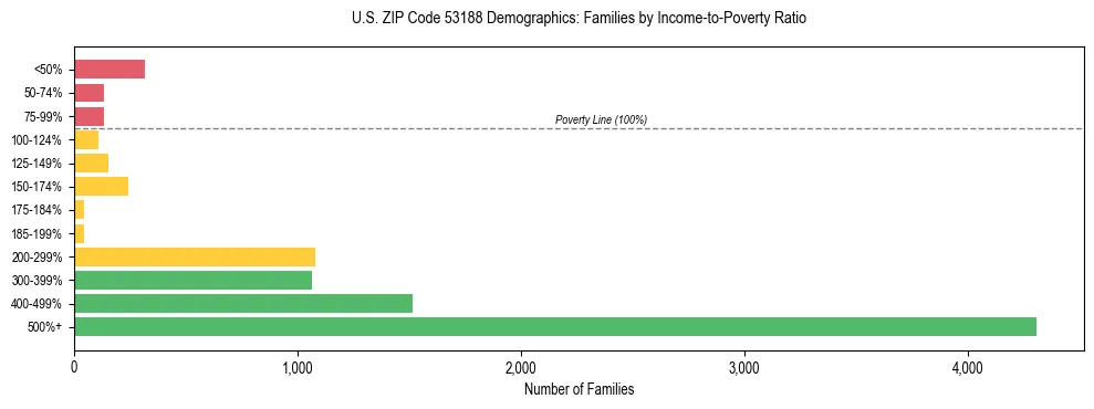 Horizontal bar chart showing family distribution by income-to-poverty ratio in US ZIP Code 53188, based on 2023 ACS data.