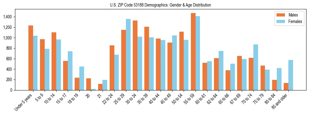 Bar chart showing the population distribution of US ZIP Code 53188 by age group and gender, based on 2023 ACS data.