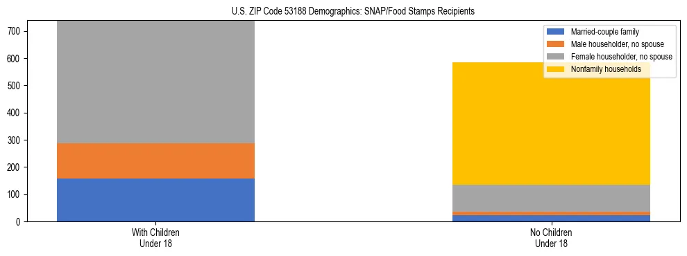 Stacked bar chart showing SNAP/Food Stamps recipient household composition by presence of children under 18 in US ZIP Code 53188, based on 2023 ACS data.