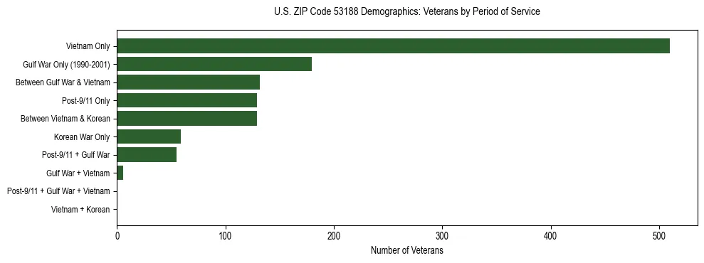 Horizontal bar chart showing veteran distribution by period of military service in US ZIP Code 53188, based on 2023 ACS data.