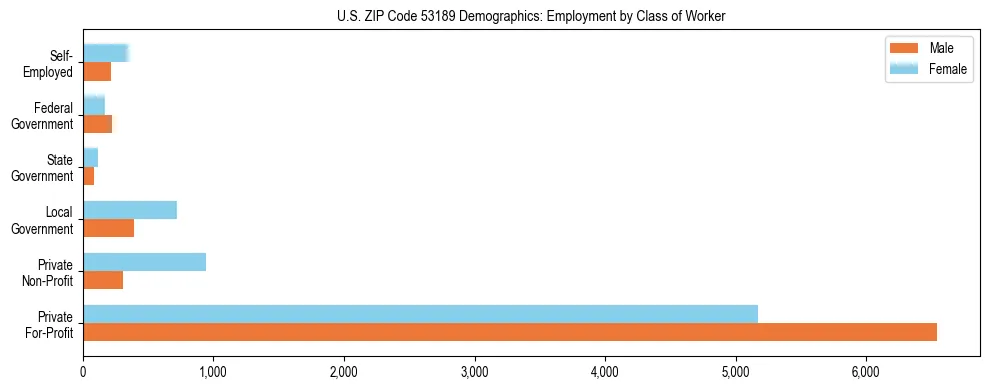 Horizontal bar chart showing employment distribution by class of worker and gender in US ZIP Code 53189, based on 2023 ACS data.