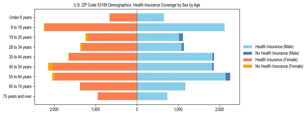 Pyramid chart showing health insurance coverage by age and sex in US ZIP Code 53189.